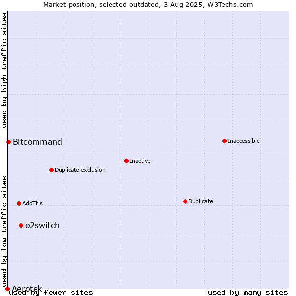 Market position of o2switch vs. Aerotek vs. Bitcommand