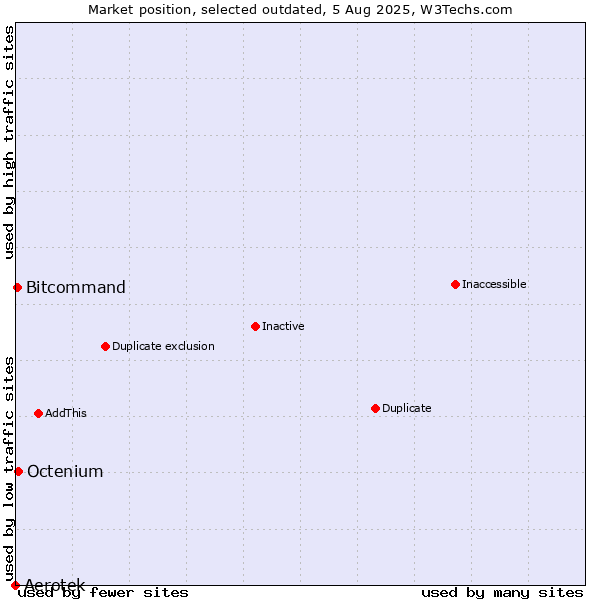 Market position of Aerotek vs. Octenium vs. Bitcommand