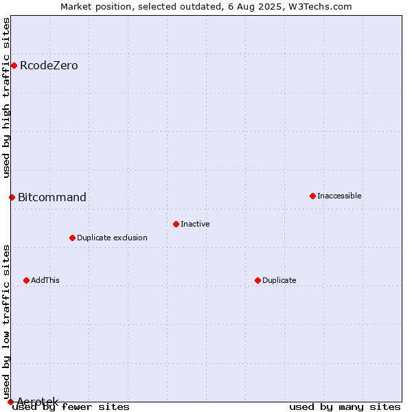 Market position of Aerotek vs. RcodeZero vs. Bitcommand