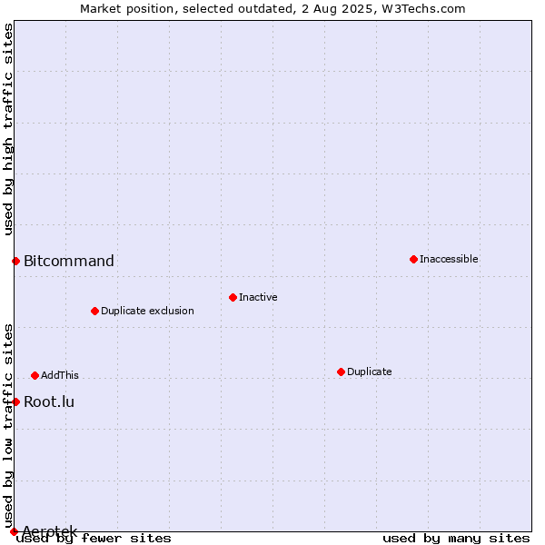 Market position of Aerotek vs. Root.lu vs. Bitcommand