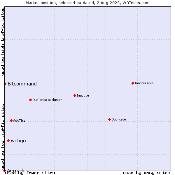Market position of Aerotek vs. webgo vs. Bitcommand