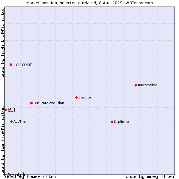 Market position of Tencent vs. Aerotek vs. BIT