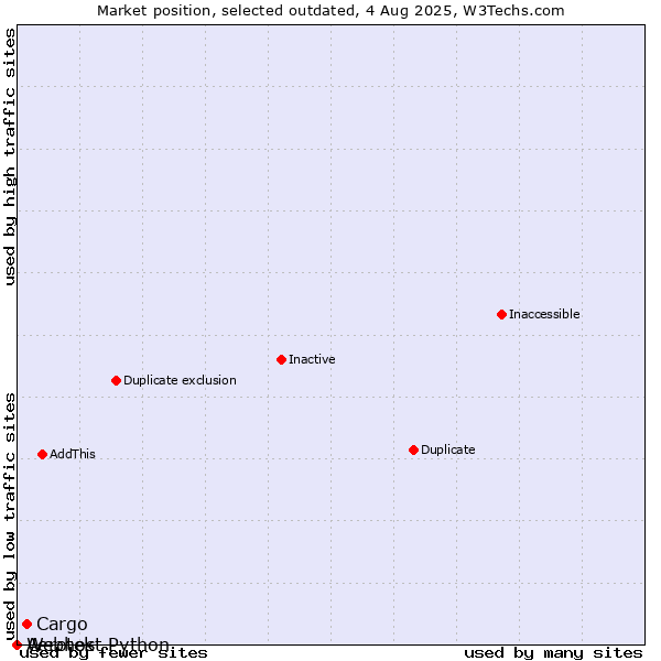 Market position of Aerotek vs. Cargo vs. Webhost Python