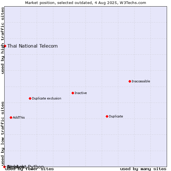 Market position of Aerotek vs. Thai National Telecom vs. Webhost Python