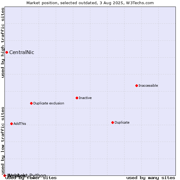 Market position of Aerotek vs. CentralNic vs. Webhost Python