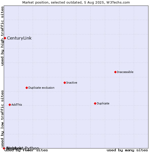 Market position of Aerotek vs. CenturyLink vs. Webhost Python