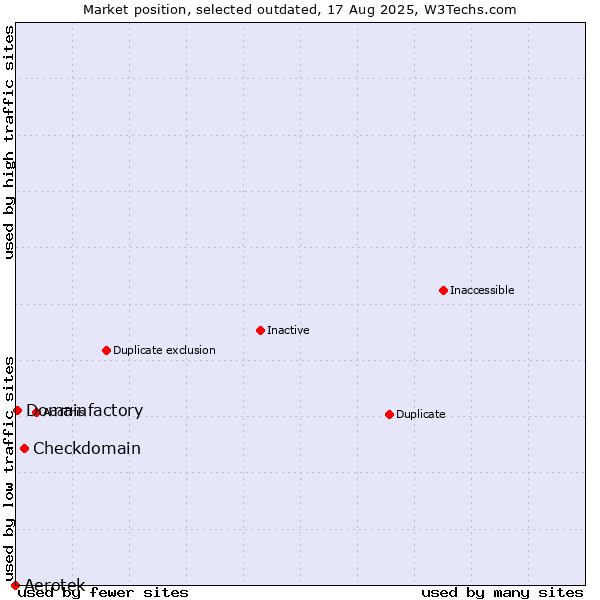 Market position of Aerotek vs. Checkdomain vs. Domainfactory
