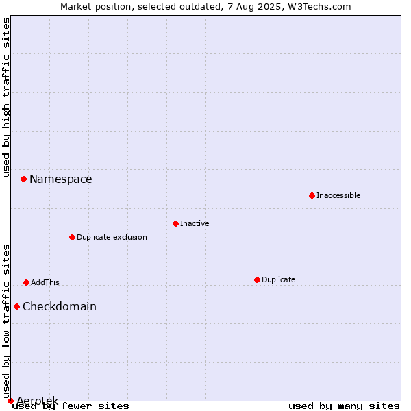 Market position of Namespace vs. Aerotek vs. Checkdomain
