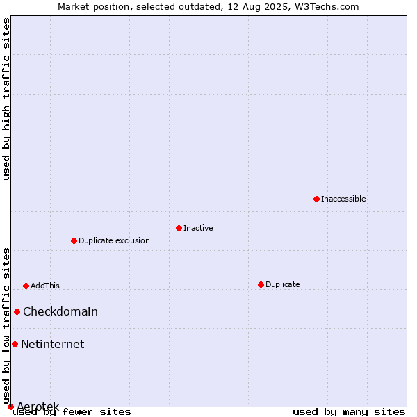 Market position of Aerotek vs. Checkdomain vs. Netinternet