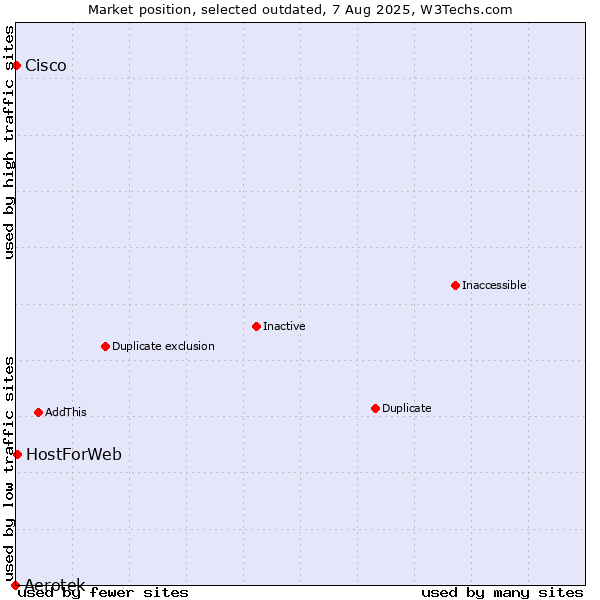 Market position of Aerotek vs. HostForWeb vs. Cisco
