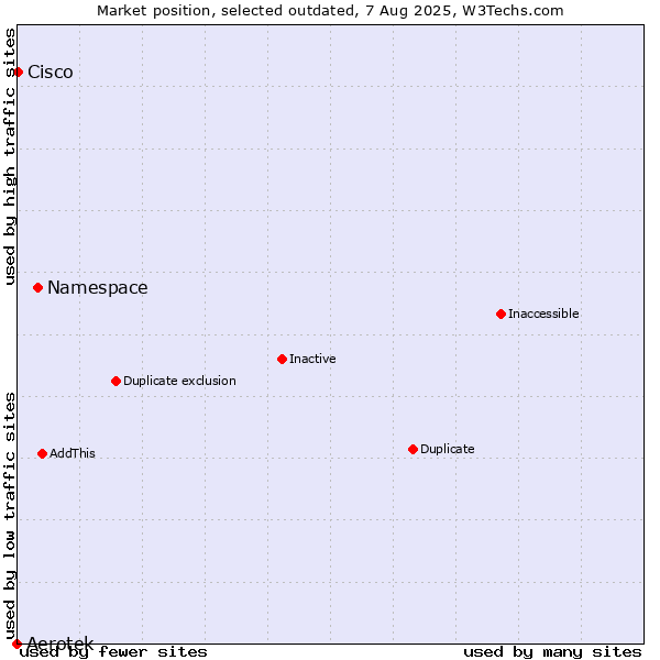 Market position of Namespace vs. Aerotek vs. Cisco