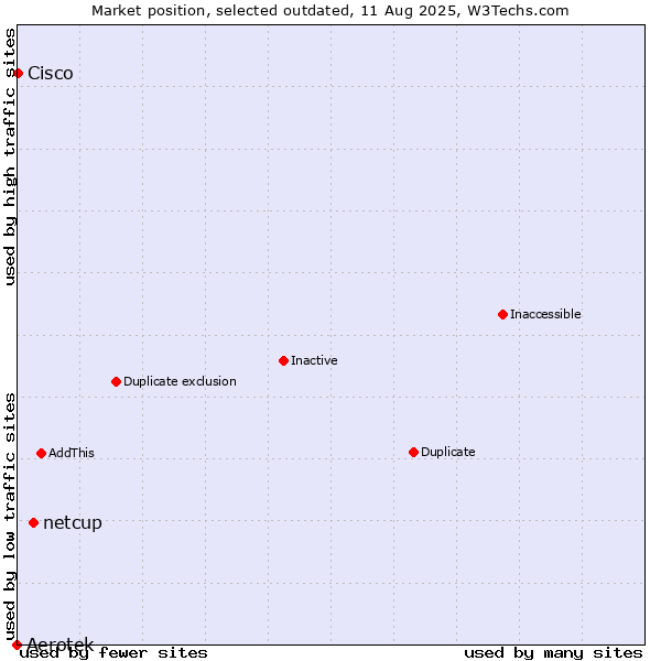 Market position of Aerotek vs. netcup vs. Cisco