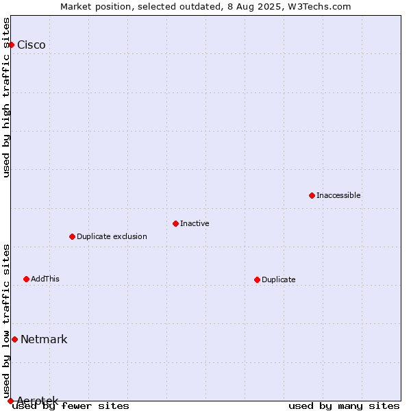 Market position of Aerotek vs. Netmark vs. Cisco