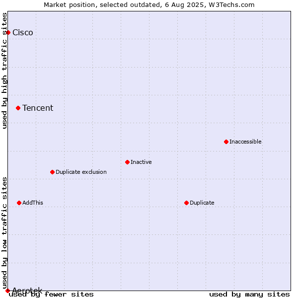 Market position of Tencent vs. Aerotek vs. Cisco