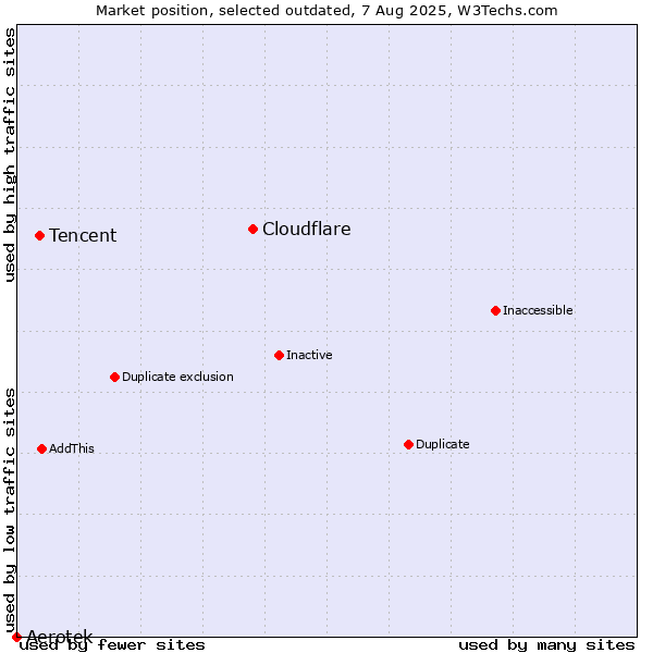 Market position of Cloudflare vs. Tencent vs. Aerotek