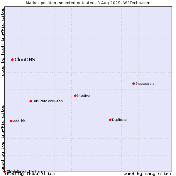 Market position of ClouDNS vs. Aerotek vs. Webhost Python