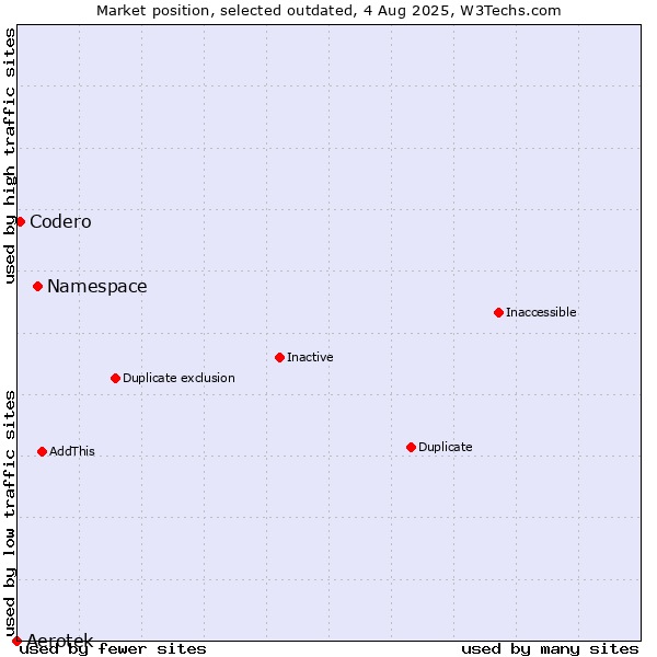 Market position of Namespace vs. Aerotek vs. Codero