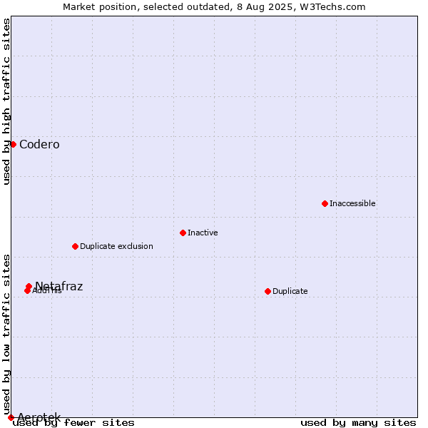 Market position of Netafraz vs. Aerotek vs. Codero
