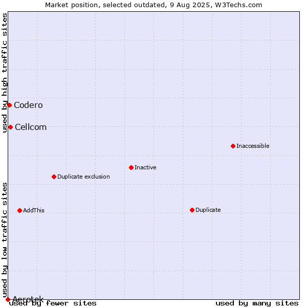 Market position of Aerotek vs. Cellcom vs. Codero