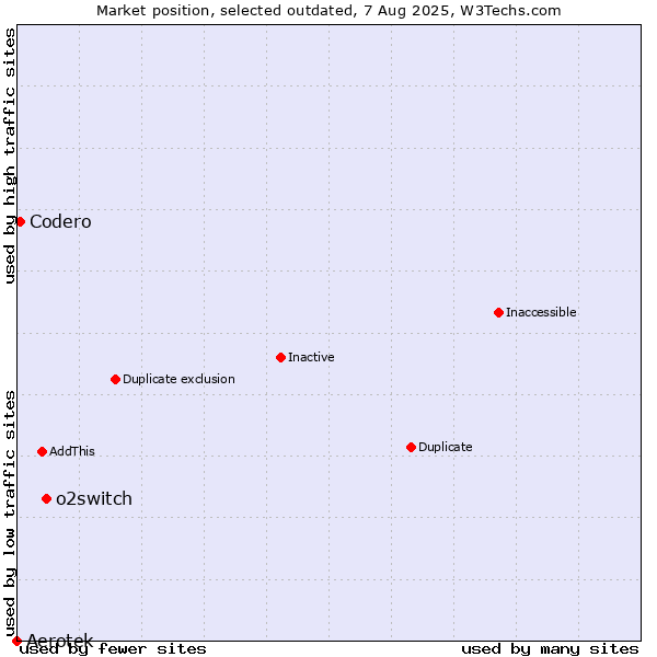 Market position of o2switch vs. Aerotek vs. Codero