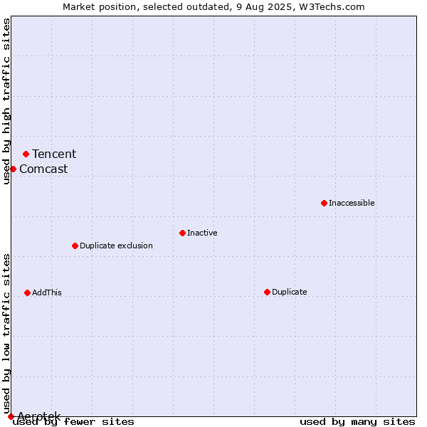 Market position of Tencent vs. Aerotek vs. Comcast