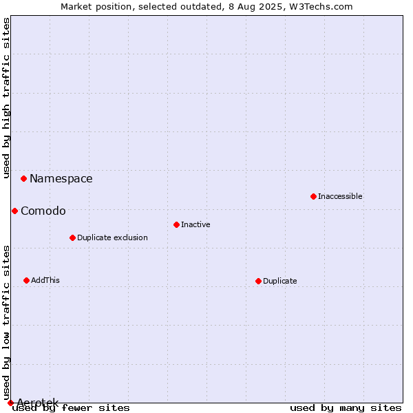Market position of Namespace vs. Aerotek vs. Comodo