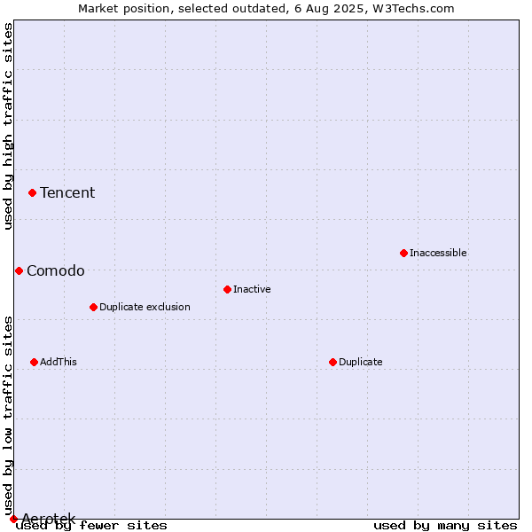 Market position of Tencent vs. Aerotek vs. Comodo