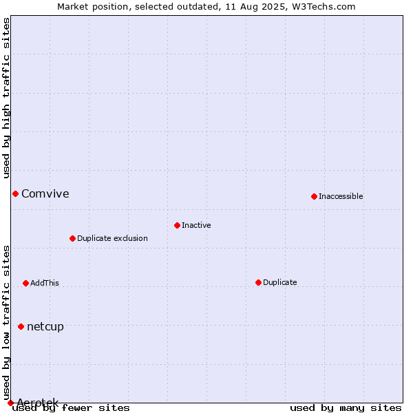 Market position of Aerotek vs. netcup vs. Comvive