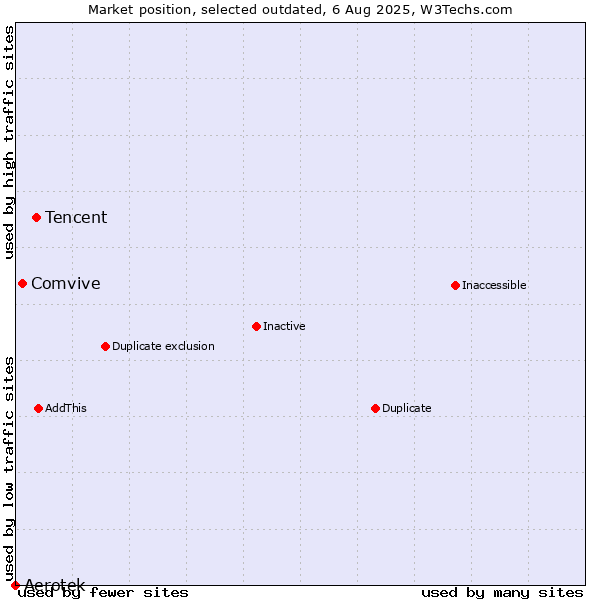 Market position of Tencent vs. Aerotek vs. Comvive