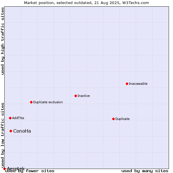 Market position of ConoHa vs. Aerotek