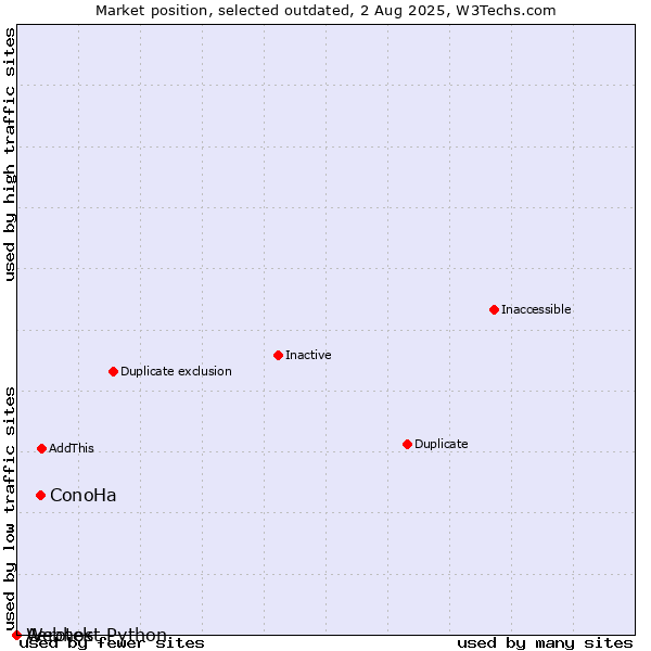 Market position of ConoHa vs. Aerotek vs. Webhost Python