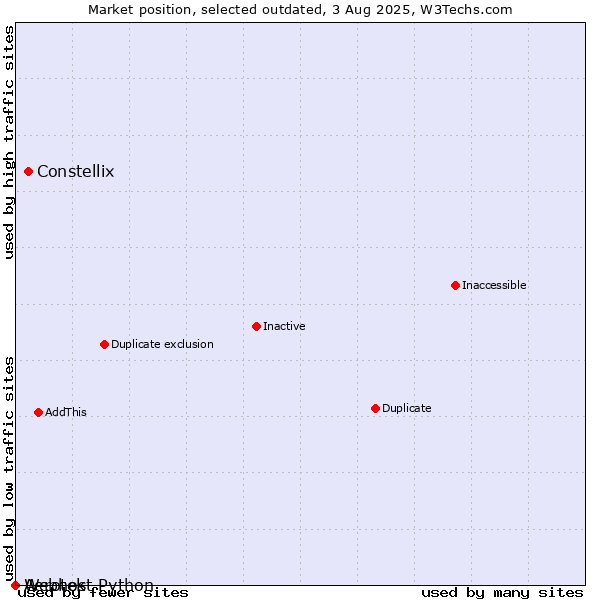 Market position of Aerotek vs. Constellix vs. Webhost Python