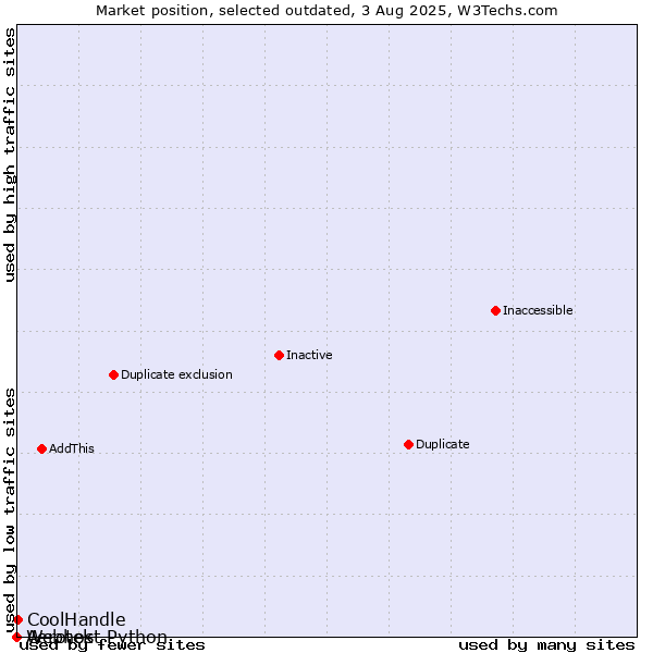 Market position of Aerotek vs. CoolHandle vs. Webhost Python
