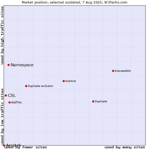 Market position of Namespace vs. Aerotek vs. CSL