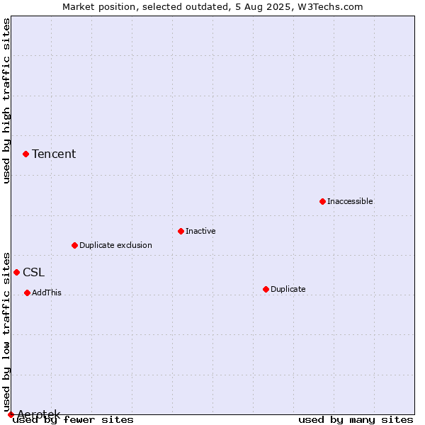 Market position of Tencent vs. Aerotek vs. CSL