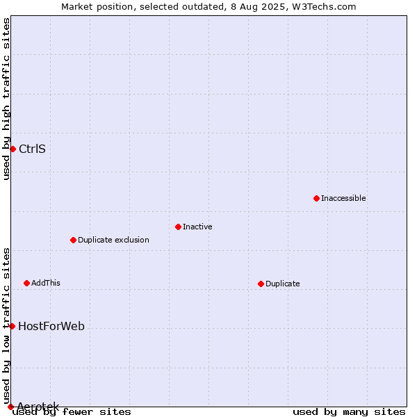 Market position of Aerotek vs. CtrlS vs. HostForWeb