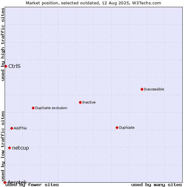 Market position of Aerotek vs. netcup vs. CtrlS