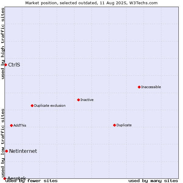 Market position of Aerotek vs. Netinternet vs. CtrlS