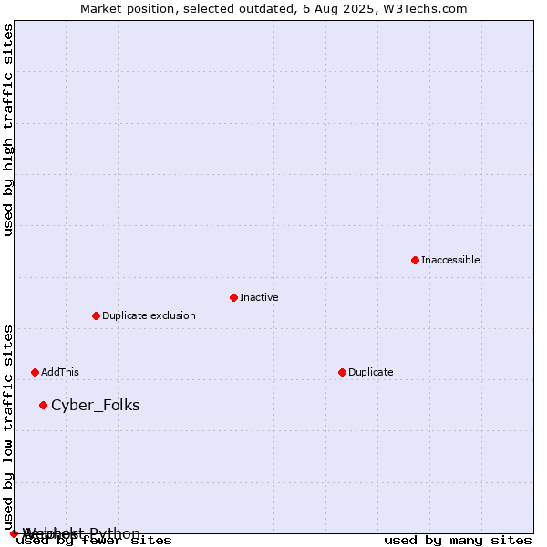 Market position of Cyber_Folks vs. Aerotek vs. Webhost Python