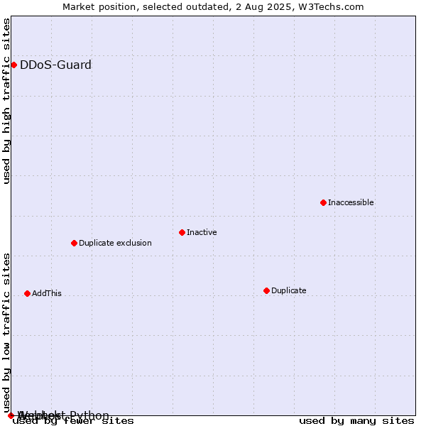 Market position of Aerotek vs. DDoS-Guard vs. Webhost Python