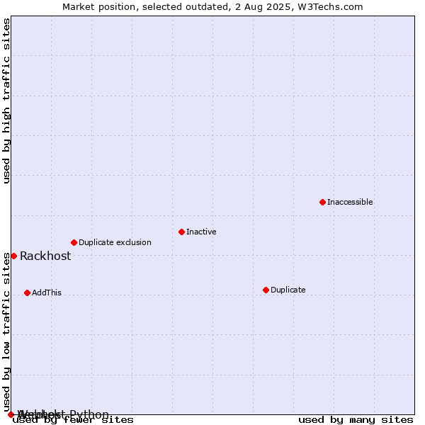 Market position of Aerotek vs. Rackhost vs. Webhost Python