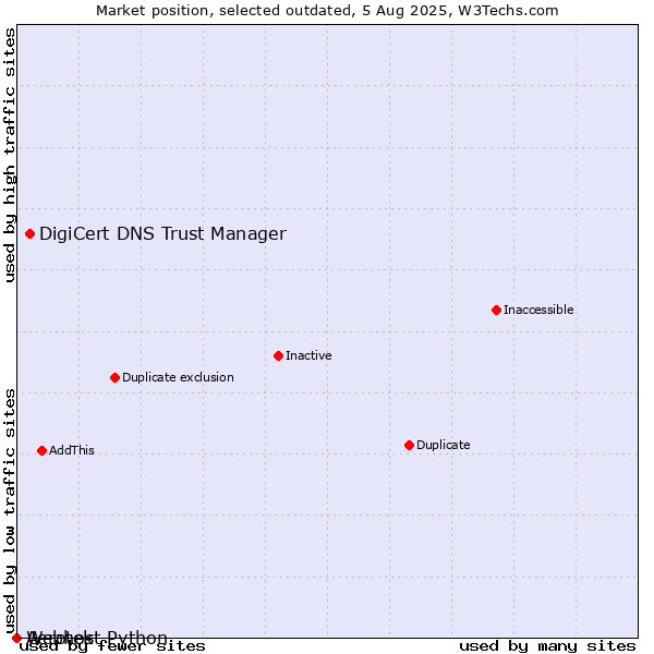Market position of Aerotek vs. DigiCert DNS Trust Manager vs. Webhost Python