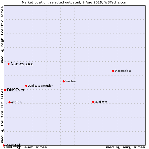 Market position of Namespace vs. Aerotek vs. DNSEver