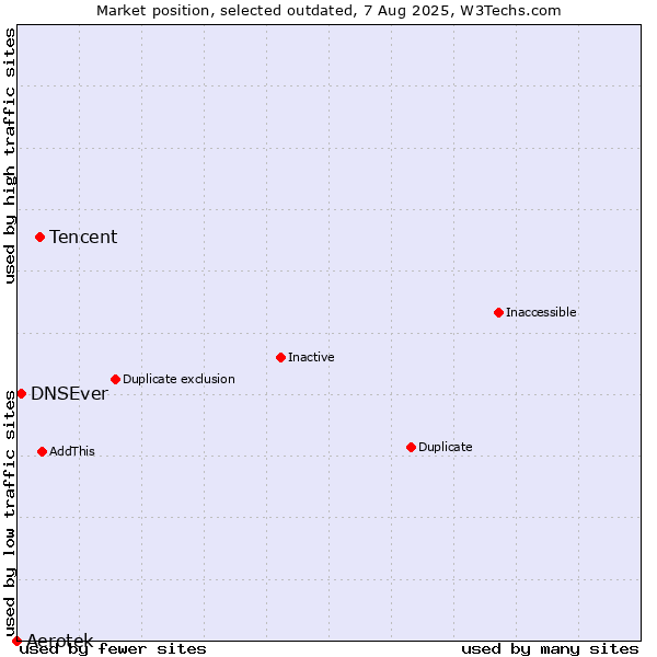 Market position of Tencent vs. Aerotek vs. DNSEver