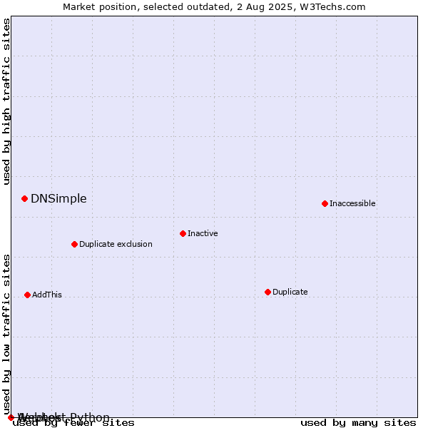 Market position of DNSimple vs. Aerotek vs. Webhost Python