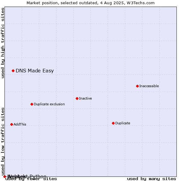 Market position of DNS Made Easy vs. Aerotek vs. Webhost Python