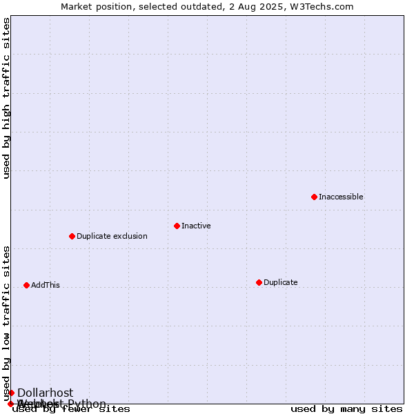 Market position of Aerotek vs. Dollarhost vs. Webhost Python