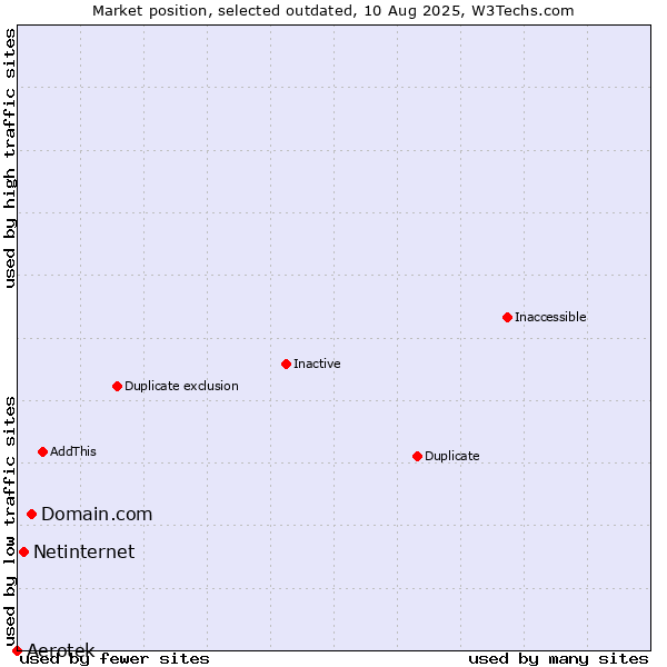Market position of Aerotek vs. Domain.com vs. Netinternet