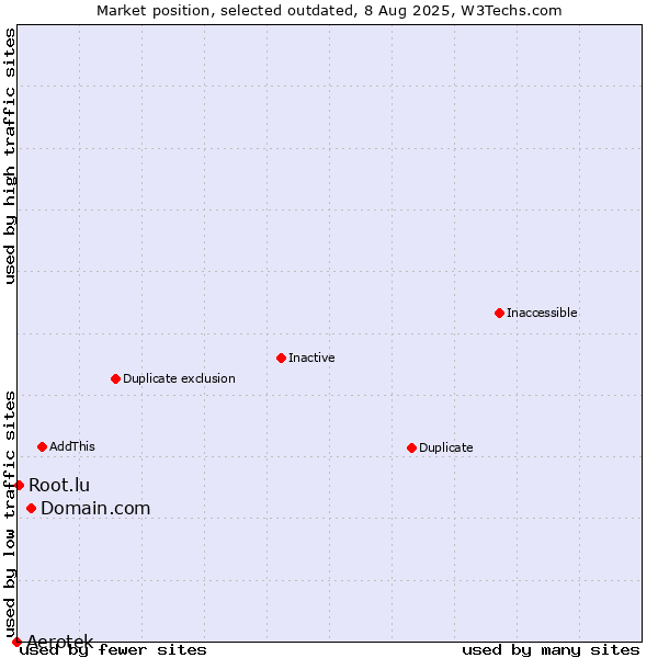 Market position of Aerotek vs. Domain.com vs. Root.lu