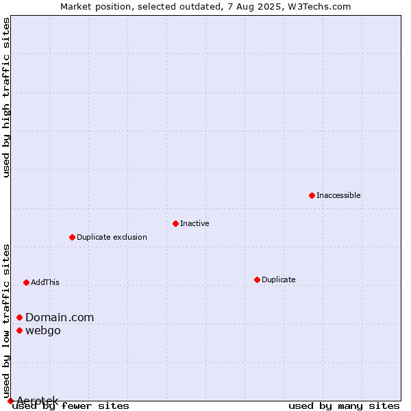 Market position of Aerotek vs. Domain.com vs. webgo